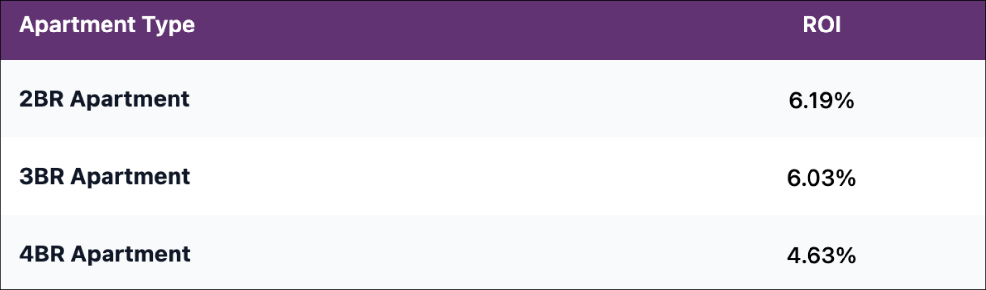 Apartment ROI Performance